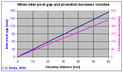 Inter pixel gap depending
        on viewing diatance.