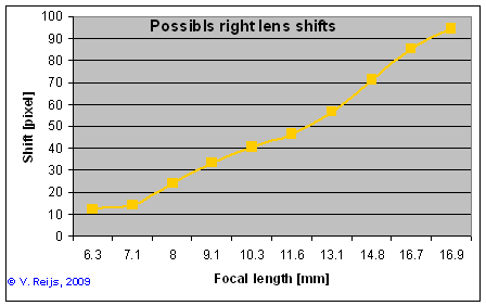 Right lens shift