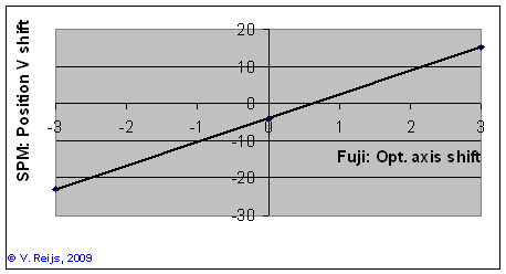 Vertical postion depending on Optical axis shift (Fuji)