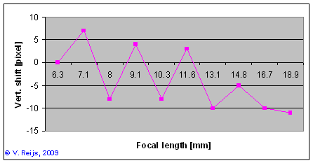 Vertcial shift in REAL 3D W1 when changing focal length