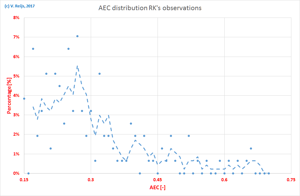 AEC distribution
            when mapping Kolev's observations