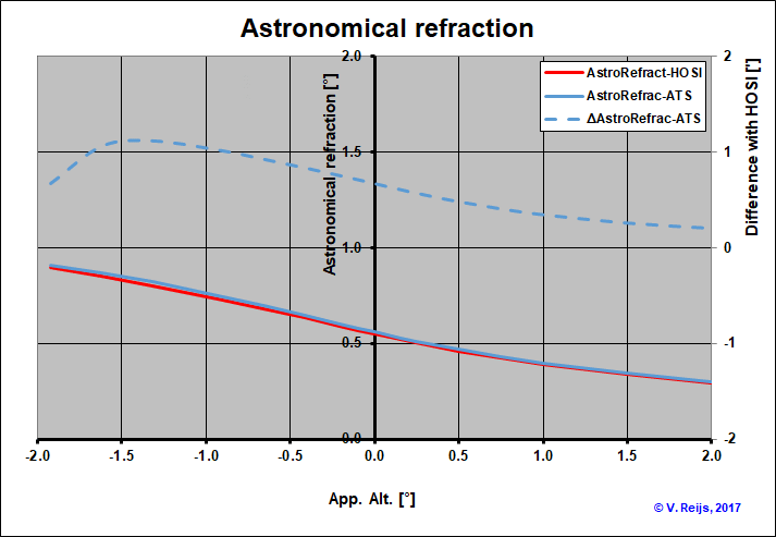 Comparing
        astronomical refraction of VR's-HOSI implementationa dn Sinclair
        formula