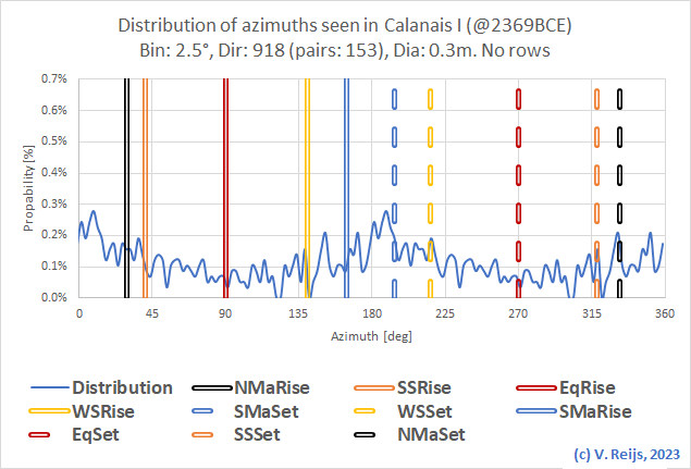 Calanais directions
              (-now rows)