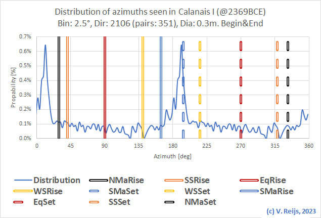 Calanais directions
              (-now rows)