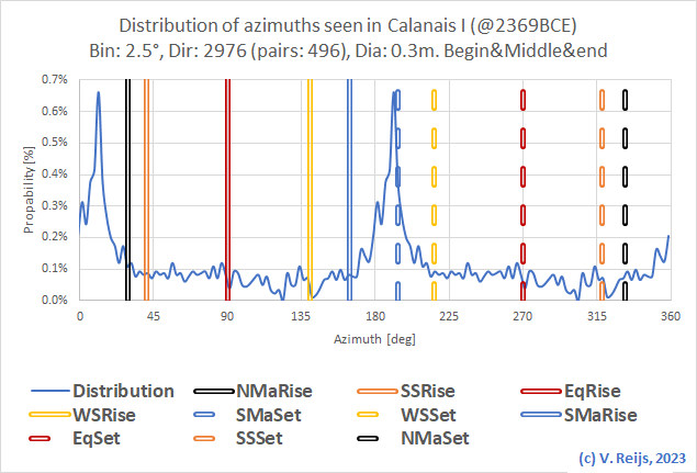 Calanais directions
              (-now rows)