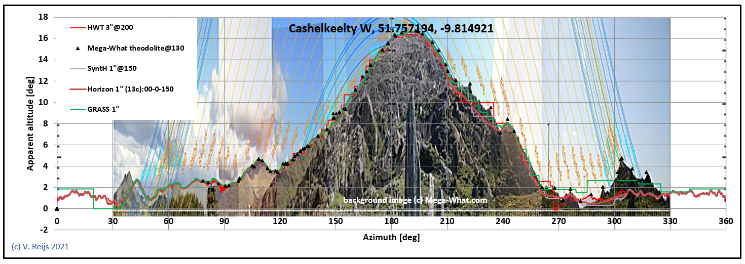 Comparing skyline profiles from
          HeyWhatsThat, SyntH and Horizon