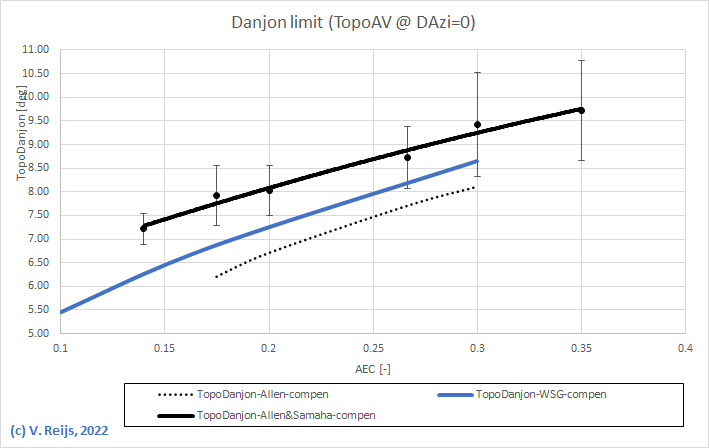 Comparing Schaefer and Gonzalez' Dajon limit