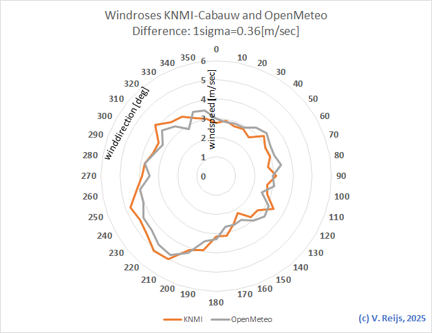 WIndroses KNMI and OpenMetero