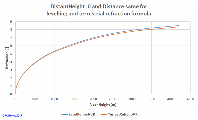 Difference between levelling and terrestrial refraction