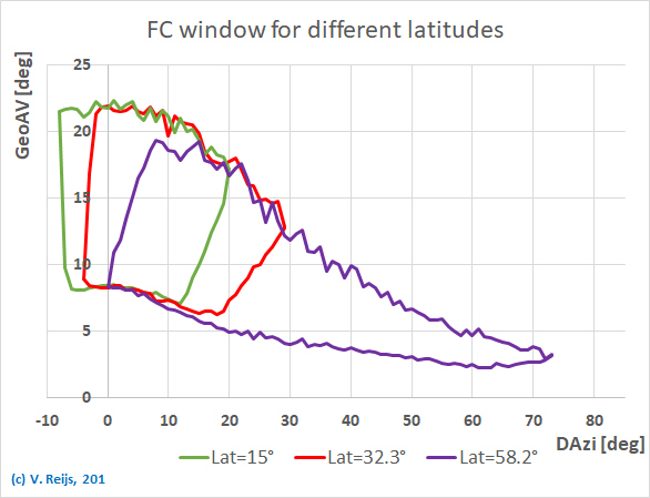 FC
          windows fo 58.2 and 15 latitud