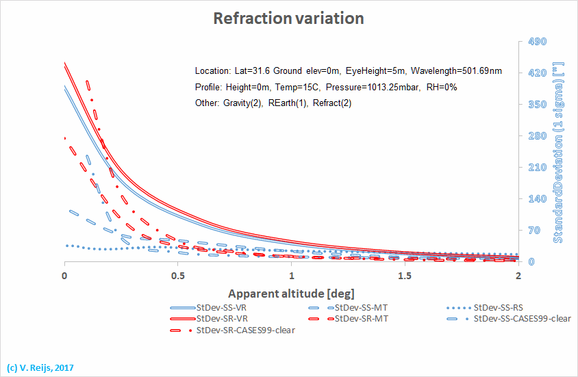 Standard deviation comparison