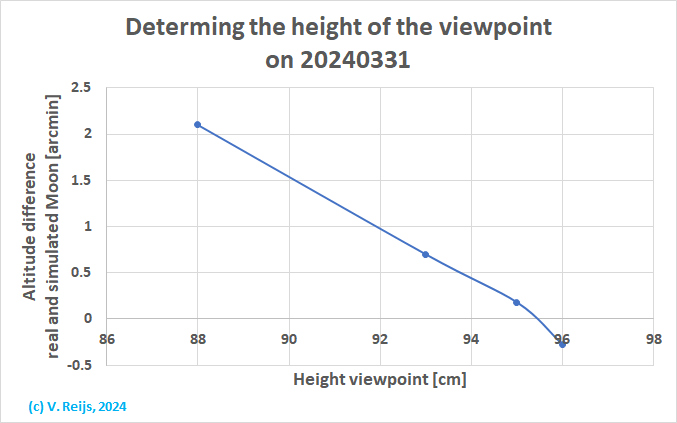 Height of the viewpoint in Stellarium