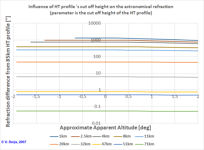 Influence of the heigtht of the HT profile