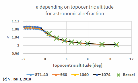 Pressure influence in
      astornomical refraction