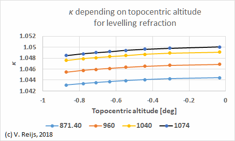Pressure influence in
      levelling refraction