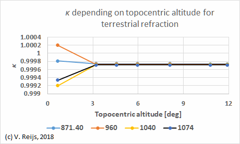 Pressure influence in
      terrestrial refraction