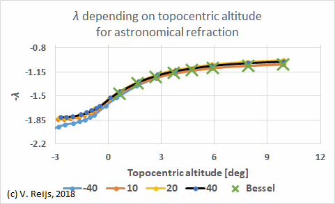 Temperature influence in
      astornomical refraction