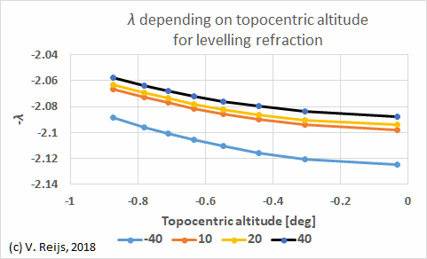 Temperature influence in
      levelling refraction