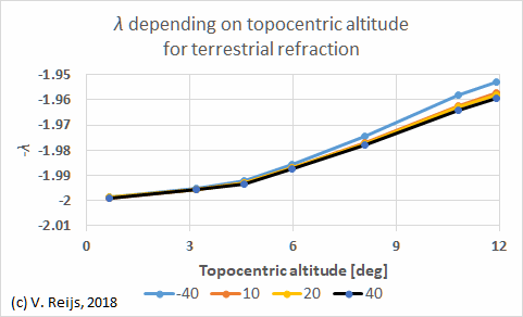 Temperature influence in
      terrestrial refraction