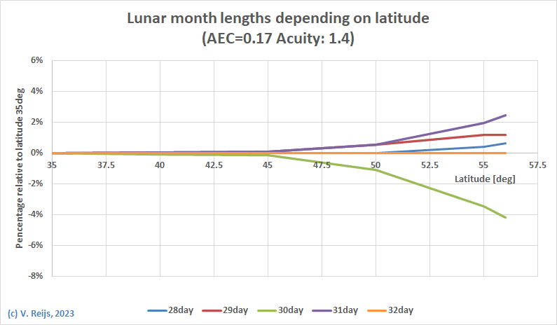 Length Lunar month depending on latitude