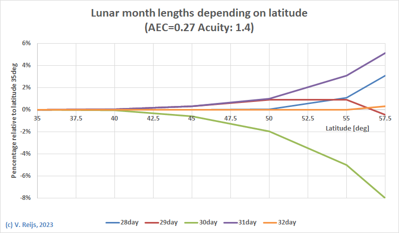 Length Lunar month depending on latitude