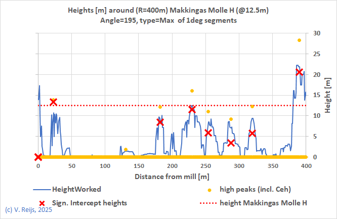 Height profile