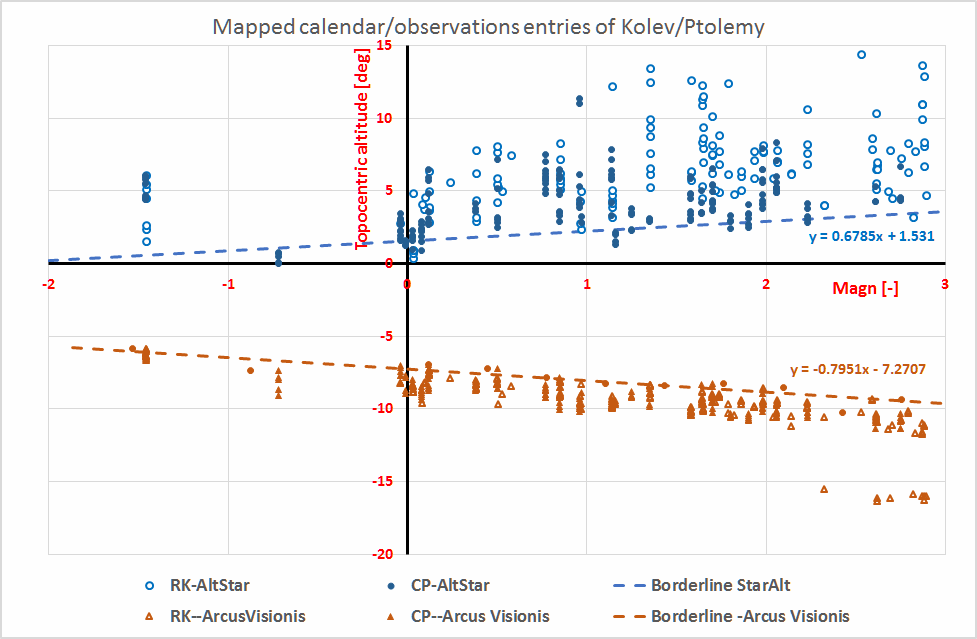 Mapped
          calendar/observations of Kolve and Ptolemy