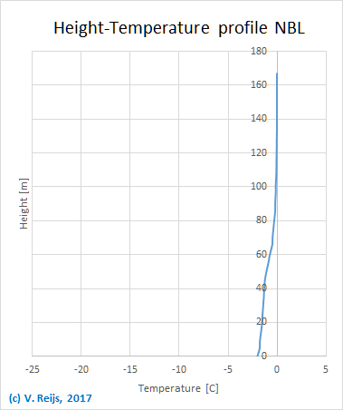 Height-Temperature NBL
        profile
