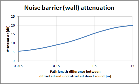 Noise barrier attentuation depending
        of path length difference