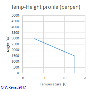 Perpendicular temperature change