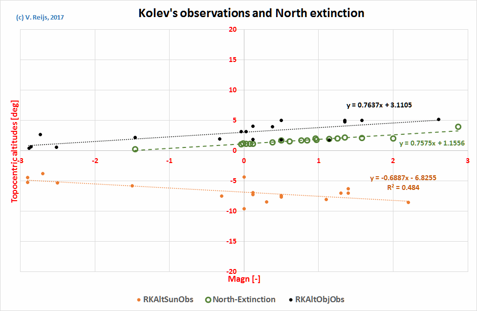 Comparing Kolev's AltObj with JN Extinction angle