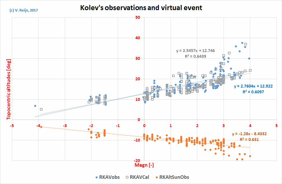 TopoAV
          and Arcus Visionis as function of Kolev's observations