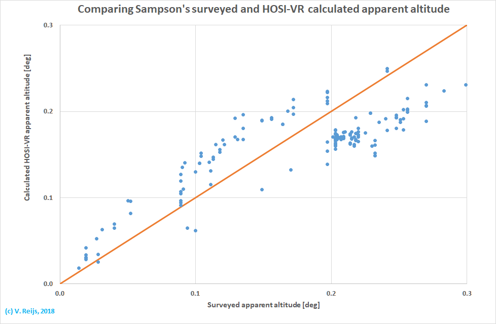 Comparison Smapson
      survey with HOSI-VR terrestrial refraction