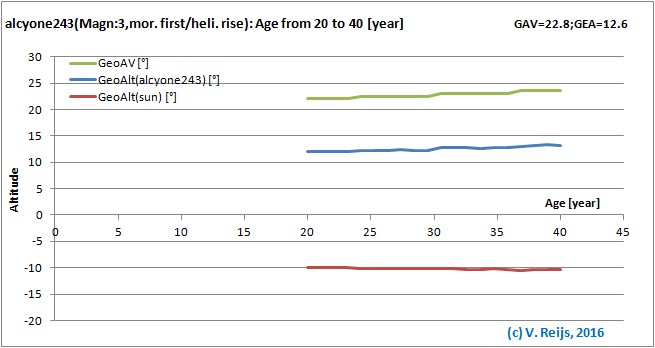 Senitivity due to Observer Age
          changes