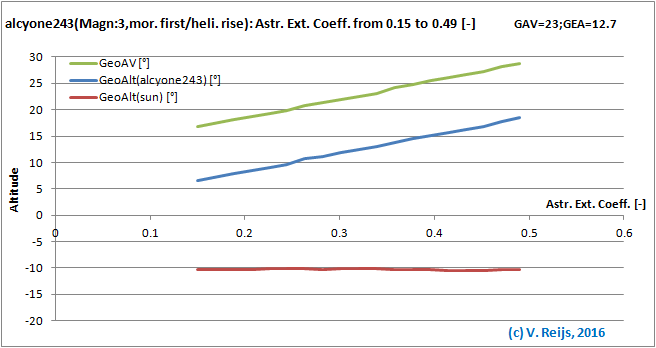 Senitivity due to Exinction
        Coefficient changes