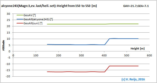Senitivity due to Height changes