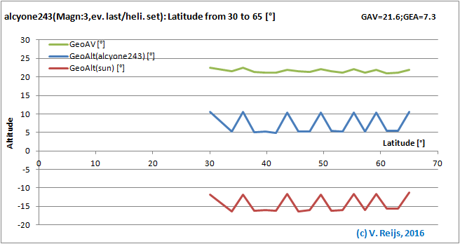 Senitivity due to Latitude changes