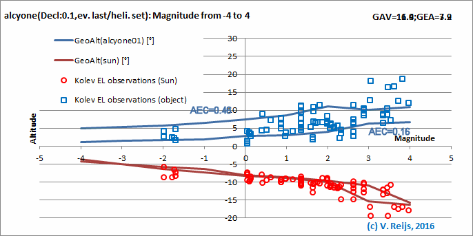 Senitivity due to Magnitude with Kolev observations