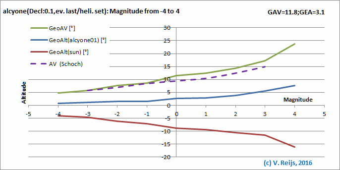 Senitivity due to Magnitude with
        Schoch changes