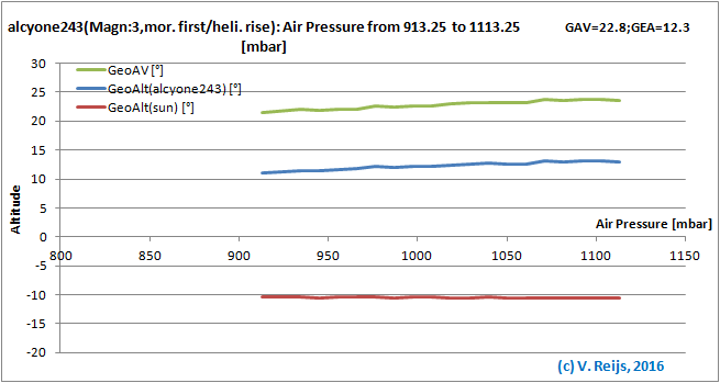 Senitivity due to Air Pressure
        changes