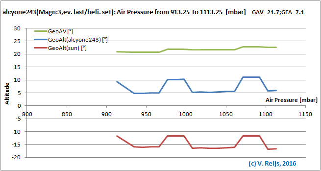 Senitivity due to Air Pressure
        changes