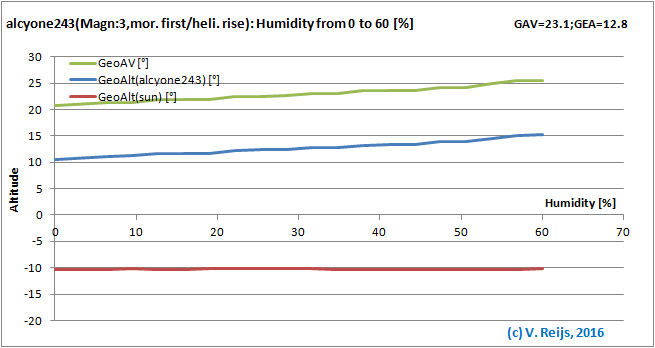 Senitivity due to Realtive Humidity
        changes