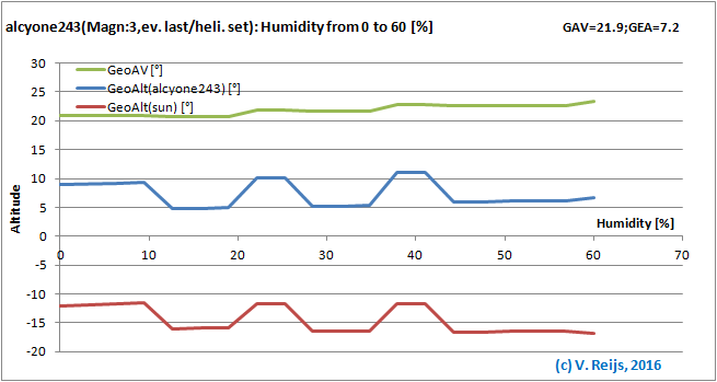 Senitivity due to Realtive Humidity changes