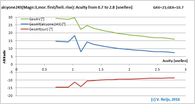 Senitivity due to Acuity changes
