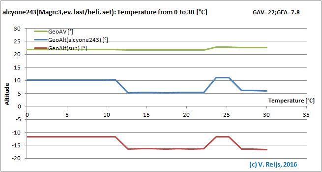Senitivity due to Temperature
          changes