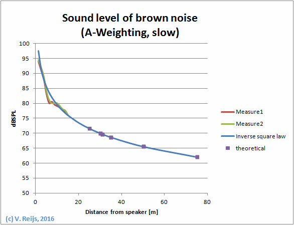Sound level between 0 and 13m