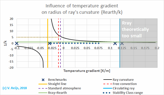 Ray's
        radius curvature with regard to temperature gradeint