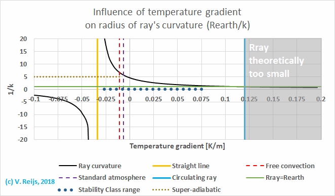 Ray's radius
      curvature with rgard to temperature gradeint