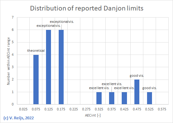 Distirbution of reported Danjon limits
