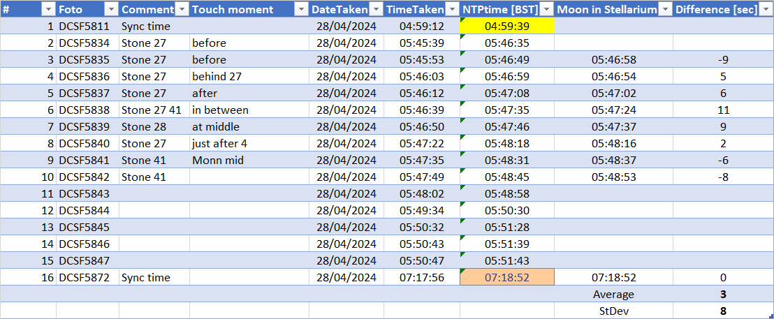 DIfferenc ein timing on March 31, 2024